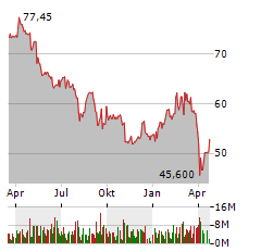 MERCEDES-BENZ GROUP AG Jahres Chart