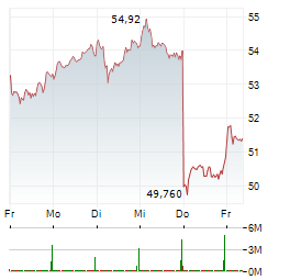 MERCEDES-BENZ Aktie 5-Tage-Chart