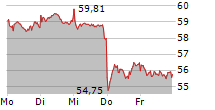 MERCEDES-BENZ GROUP AG 5-Tage-Chart