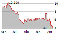 MERCER INTERNATIONAL INC Chart 1 Jahr