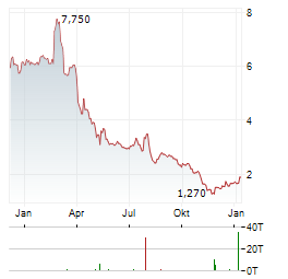 MERCER INTERNATIONAL Aktie Chart 1 Jahr
