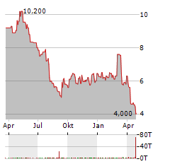 MERCER INTERNATIONAL Aktie Chart 1 Jahr