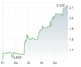 MERCER INTERNATIONAL INC Chart 1 Jahr