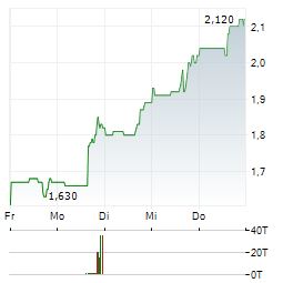 MERCER INTERNATIONAL Aktie 5-Tage-Chart
