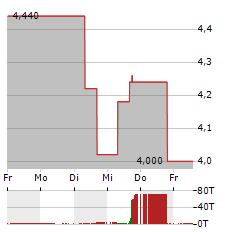 MERCER INTERNATIONAL Aktie 5-Tage-Chart