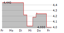 MERCER INTERNATIONAL INC 5-Tage-Chart