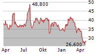 MERCHANTS BANCORP INC Chart 1 Jahr