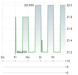 MERCHANTS BANCORP INC DEP PFD D Aktie 5-Tage-Chart