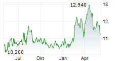 MERCIALYS SA Chart 1 Jahr