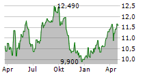 MERCIALYS SA Chart 1 Jahr