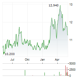 MERCIALYS Aktie Chart 1 Jahr