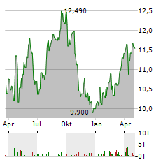 MERCIALYS Aktie Chart 1 Jahr