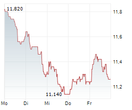 MERCIALYS SA Chart 1 Jahr
