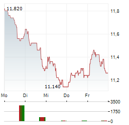 MERCIALYS Aktie 5-Tage-Chart