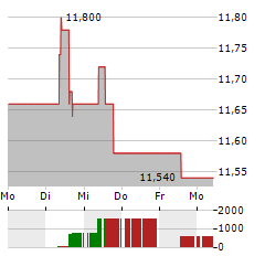 MERCIALYS Aktie 5-Tage-Chart