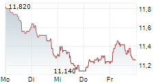 MERCIALYS SA 5-Tage-Chart