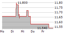 MERCIALYS SA 5-Tage-Chart