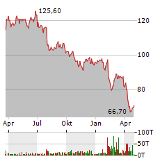 MERCK & CO INC Jahres Chart