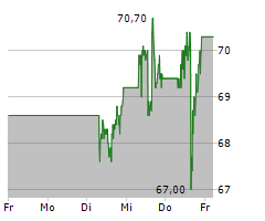 MERCK & CO INC Chart 1 Jahr