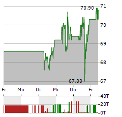 MERCK & CO Aktie 5-Tage-Chart