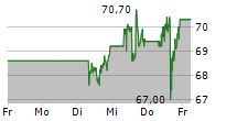 MERCK & CO INC 5-Tage-Chart