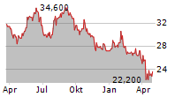 MERCK KGAA ADR Chart 1 Jahr