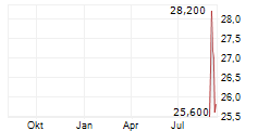 MERCK KGAA ADR Chart 1 Jahr