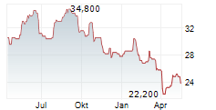 MERCK KGAA ADR Chart 1 Jahr