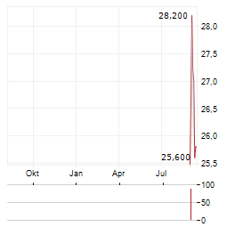 MERCK KGAA ADR Aktie Chart 1 Jahr