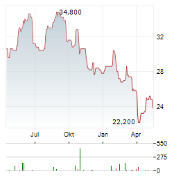 MERCK KGAA ADR Aktie Chart 1 Jahr