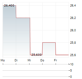 MERCK KGAA ADR Aktie 5-Tage-Chart