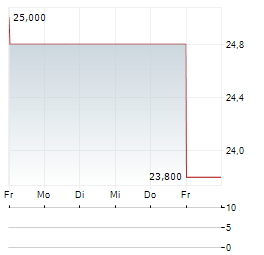 MERCK KGAA ADR Aktie 5-Tage-Chart