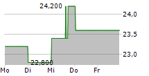 MERCK KGAA ADR 5-Tage-Chart