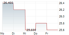 MERCK KGAA ADR 5-Tage-Chart