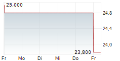 MERCK KGAA ADR 5-Tage-Chart