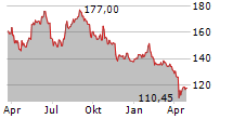 MERCK KGAA Chart 1 Jahr