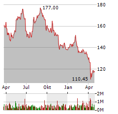 MERCK KGAA Aktie Chart 1 Jahr