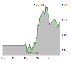 MERCK KGAA Chart 1 Jahr