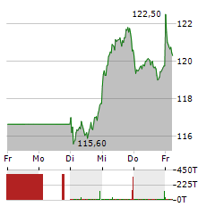 MERCK KGAA Aktie 5-Tage-Chart