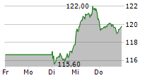 MERCK KGAA 5-Tage-Chart