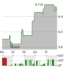 MERCURITY FINTECH Aktie 5-Tage-Chart