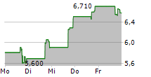 MERCURITY FINTECH HOLDING INC 5-Tage-Chart