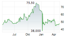 MERCURY GENERAL CORPORATION Chart 1 Jahr