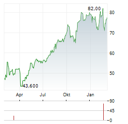 MERCURY GENERAL Aktie Chart 1 Jahr
