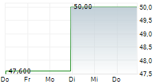 MERCURY GENERAL CORPORATION 5-Tage-Chart