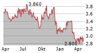 MERCURY NZ LIMITED Chart 1 Jahr