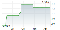 MERCURY NZ LIMITED Chart 1 Jahr