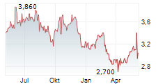 MERCURY NZ LIMITED Chart 1 Jahr