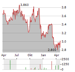 MERCURY NZ Aktie Chart 1 Jahr