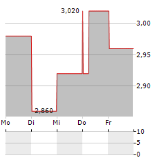 MERCURY NZ Aktie 5-Tage-Chart